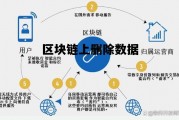 区块链技术中数据可以随时被改动或删除，区块链上删除数据