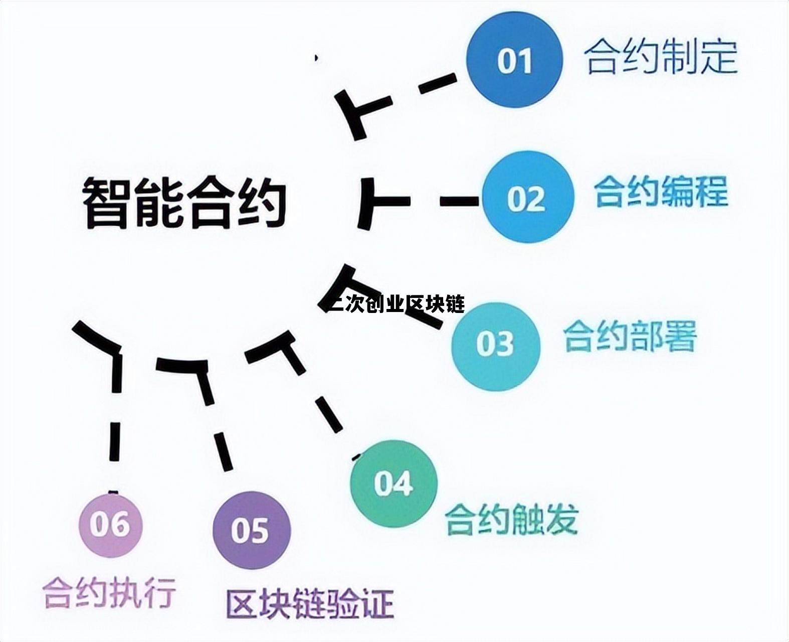 二次创业跨越发展，二次创业区块链
