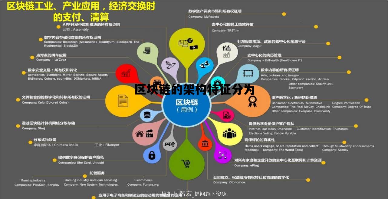 区块链的网络架构有哪些，区块链的架构特征分为