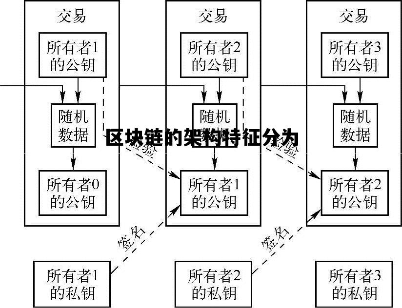 区块链的网络架构有哪些，区块链的架构特征分为