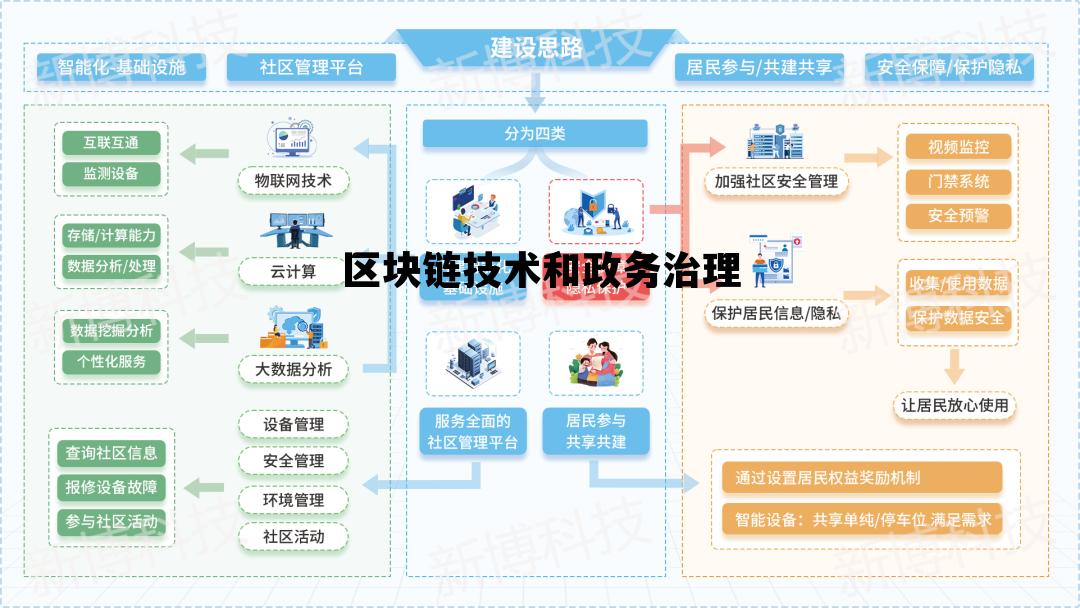区块链在政务领域有广泛应用前景，区块链技术和政务治理